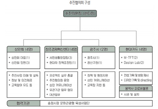 민관이 협업해 재기의 발판을 마련한 광주 1913송정역시장 추진협의회 구성도. <자료:소상공인시장진흥공단>